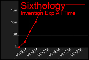 Total Graph of Sixthology