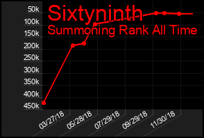 Total Graph of Sixtyninth