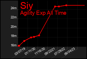 Total Graph of Siy