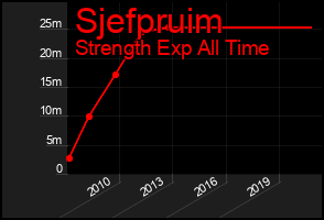 Total Graph of Sjefpruim