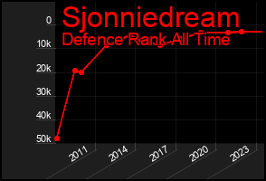 Total Graph of Sjonniedream