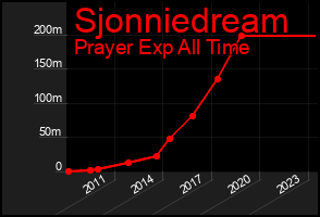 Total Graph of Sjonniedream
