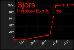 Total Graph of Sjors