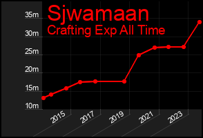 Total Graph of Sjwamaan