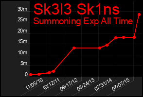 Total Graph of Sk3l3 Sk1ns