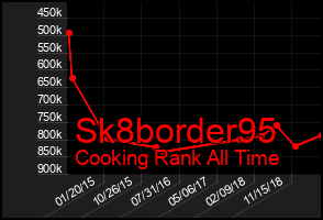 Total Graph of Sk8border95