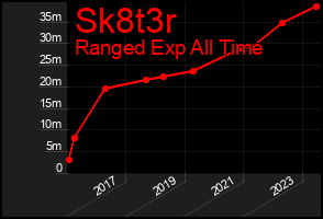 Total Graph of Sk8t3r