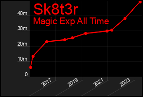 Total Graph of Sk8t3r