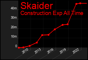 Total Graph of Skaider