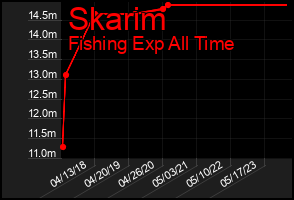 Total Graph of Skarim