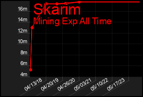 Total Graph of Skarim