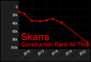 Total Graph of Skarrs