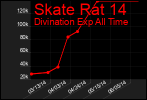 Total Graph of Skate Rat 14