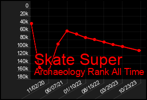 Total Graph of Skate Super