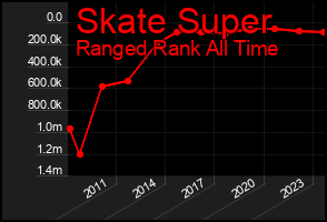 Total Graph of Skate Super