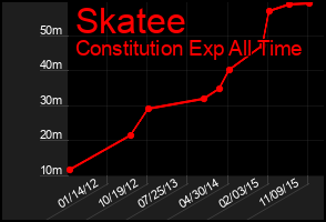 Total Graph of Skatee