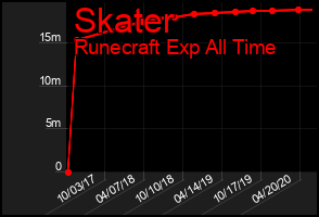 Total Graph of Skater