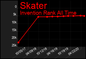 Total Graph of Skater