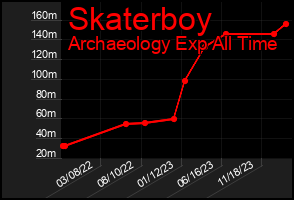 Total Graph of Skaterboy