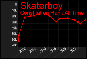 Total Graph of Skaterboy