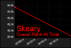 Total Graph of Skeary