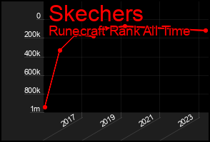 Total Graph of Skechers