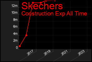 Total Graph of Skechers