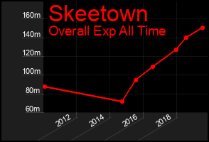 Total Graph of Skeetown