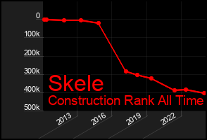 Total Graph of Skele