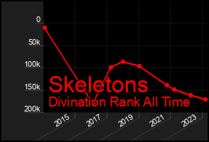 Total Graph of Skeletons