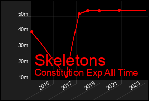 Total Graph of Skeletons