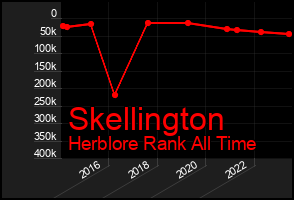 Total Graph of Skellington