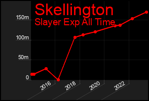 Total Graph of Skellington