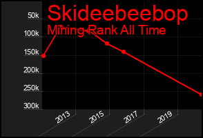 Total Graph of Skideebeebop