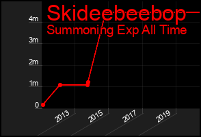 Total Graph of Skideebeebop