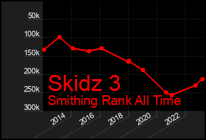 Total Graph of Skidz 3