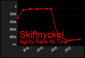 Total Graph of Skiftnyckel