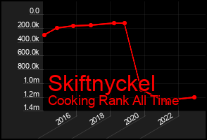 Total Graph of Skiftnyckel
