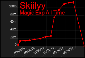 Total Graph of Skiilyy