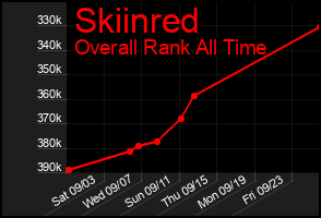 Total Graph of Skiinred