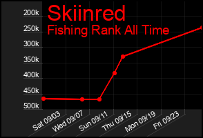 Total Graph of Skiinred