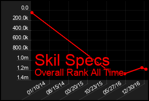 Total Graph of Skil Specs