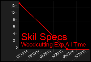 Total Graph of Skil Specs