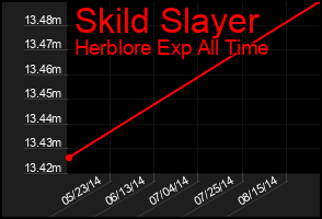 Total Graph of Skild Slayer