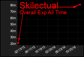 Total Graph of Skilectual