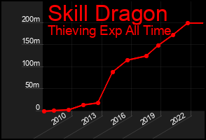 Total Graph of Skill Dragon