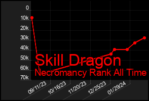 Total Graph of Skill Dragon