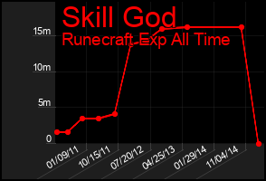 Total Graph of Skill God