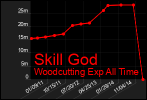 Total Graph of Skill God