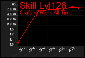 Total Graph of Skill Lvl126